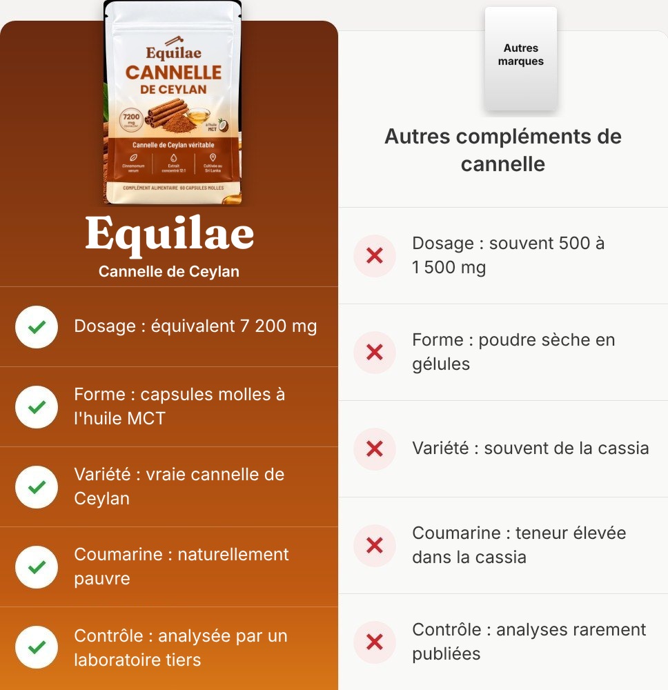 Comparatif Equilae et autres compléments de cannelle